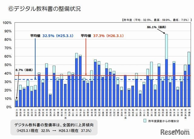 デジタル教科書の整備状況（都道府県別）