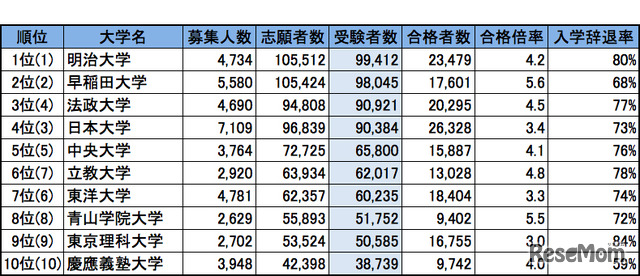 首都圏・私立大学人気ランキング2014（受験者数）※（）内は昨年の順位