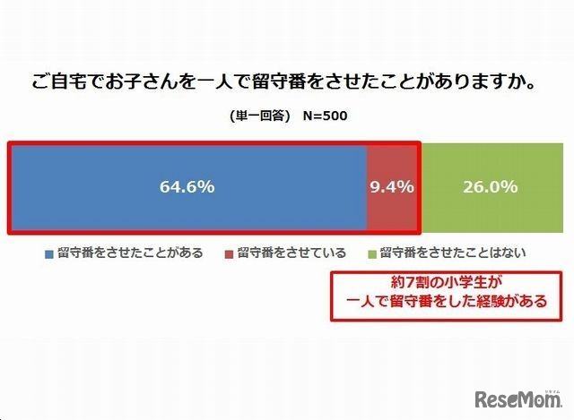 子どもに一人でする番をさせたことがあるか