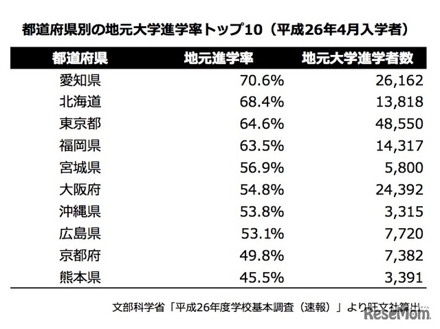 都道府県別の地元大学進学率トップ10（平成26年4月入学者）