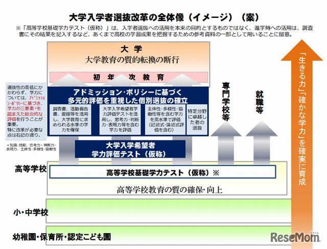 大学入学者選抜改革の全体像（案）