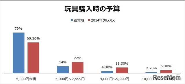 玩具購入時の予算