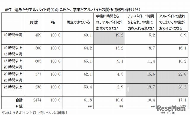 学業とアルバイトの関係