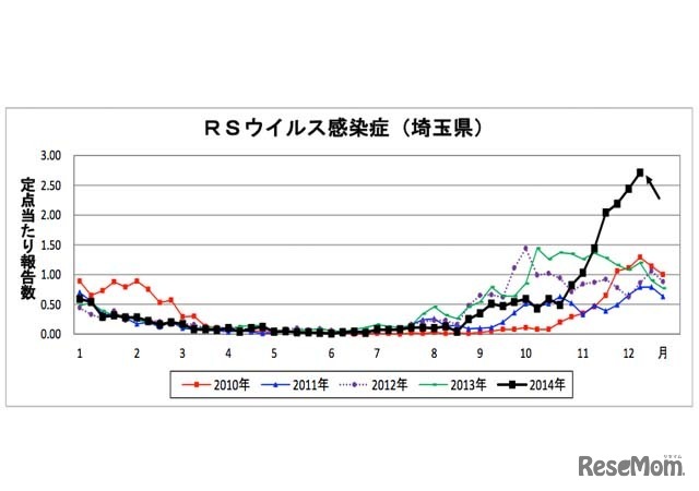 埼玉県のRSウイルス感染症定点あたり患者報告数