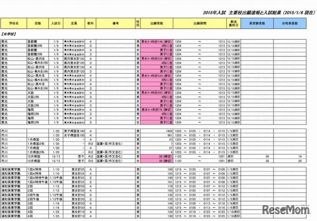 四谷大塚「2015年入試出願速報と入試結果（PDF版）」