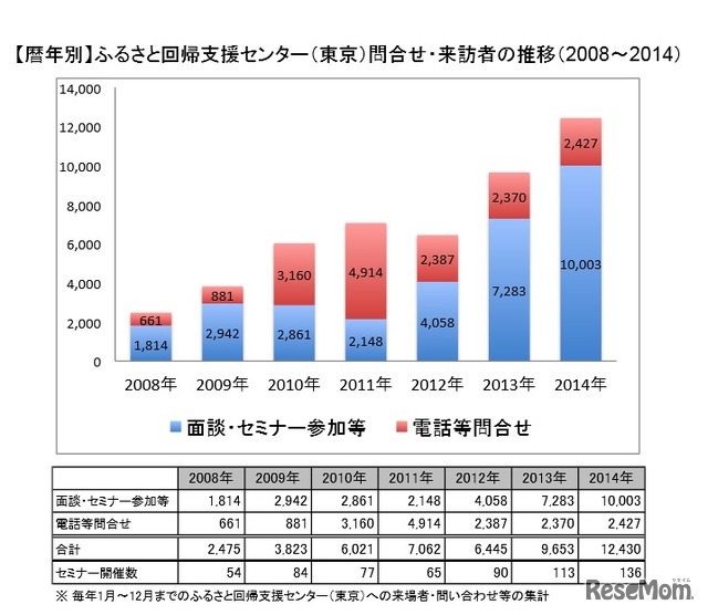ふるさと回帰支援センター（東京）　問合せ・来訪者の推移（2008～2014）