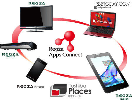 液晶テレビ「レグザ」や「ブルーレイレグザ」と連携する「レグザAppsコネクト」のイメージ 液晶テレビ「レグザ」や「ブルーレイレグザ」と連携する「レグザAppsコネクト」のイメージ