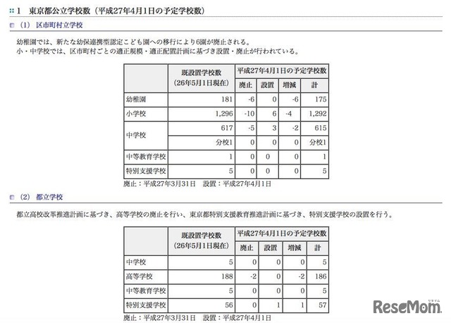 東京都公立学校数（平成27年4月1日の予定学校数）