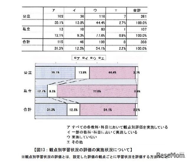 観点別学習状況の評価の実施状況について