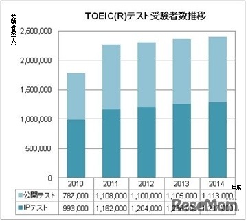 TOEICテスト受験者数推移（2010年度～2014年度）