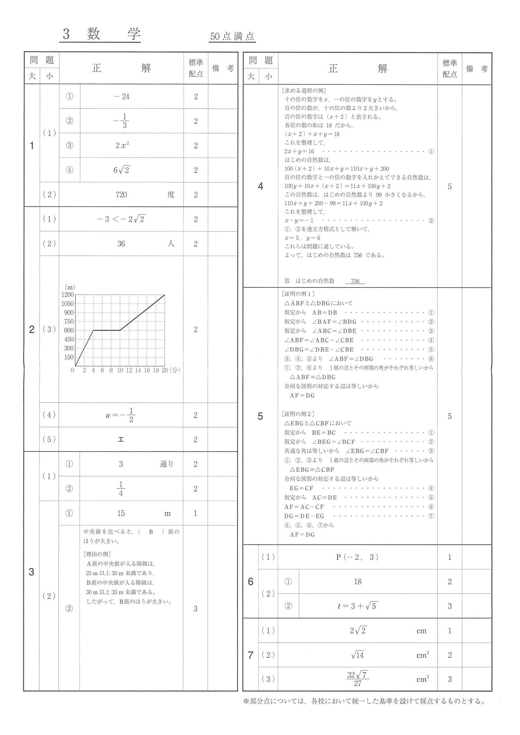 2021年度 福島県公立高校入試（標準問題 数学・正答）
