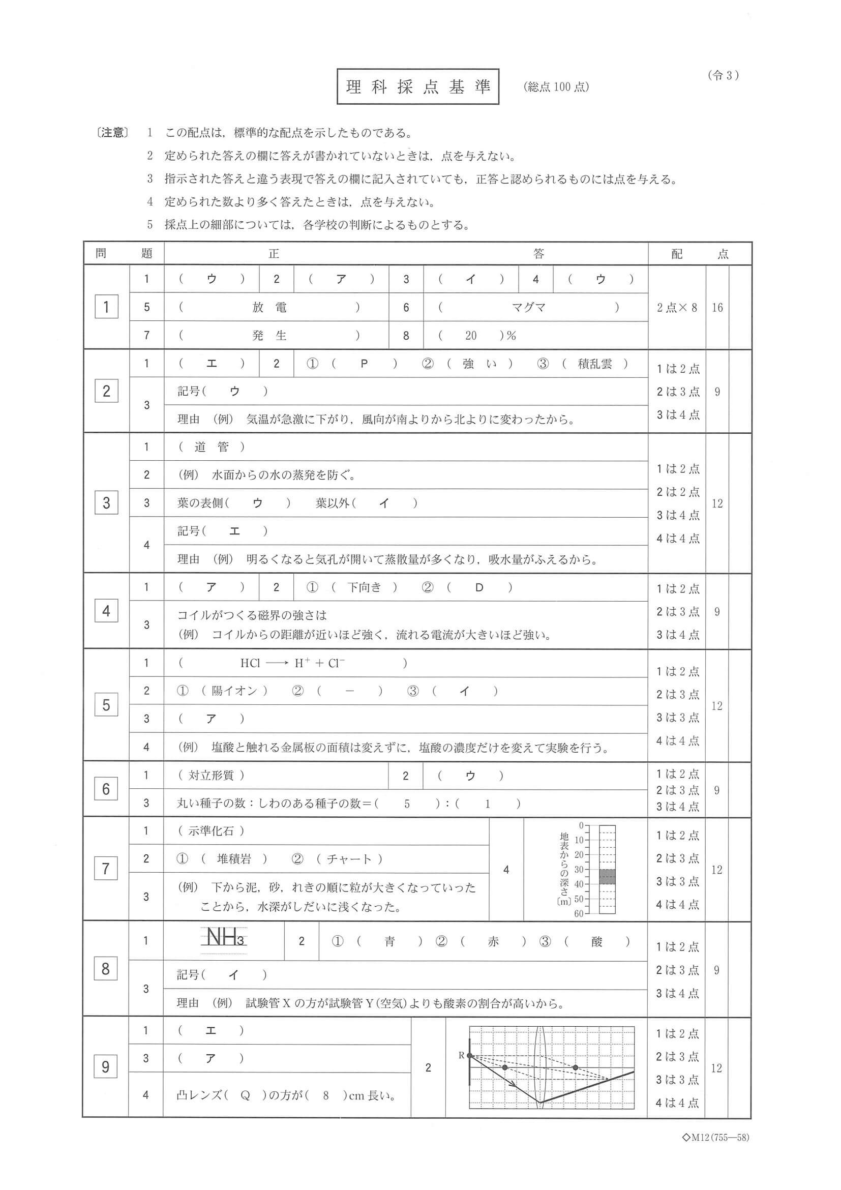 2021年度 栃木県公立高校入試（標準問題 理科・正答）
