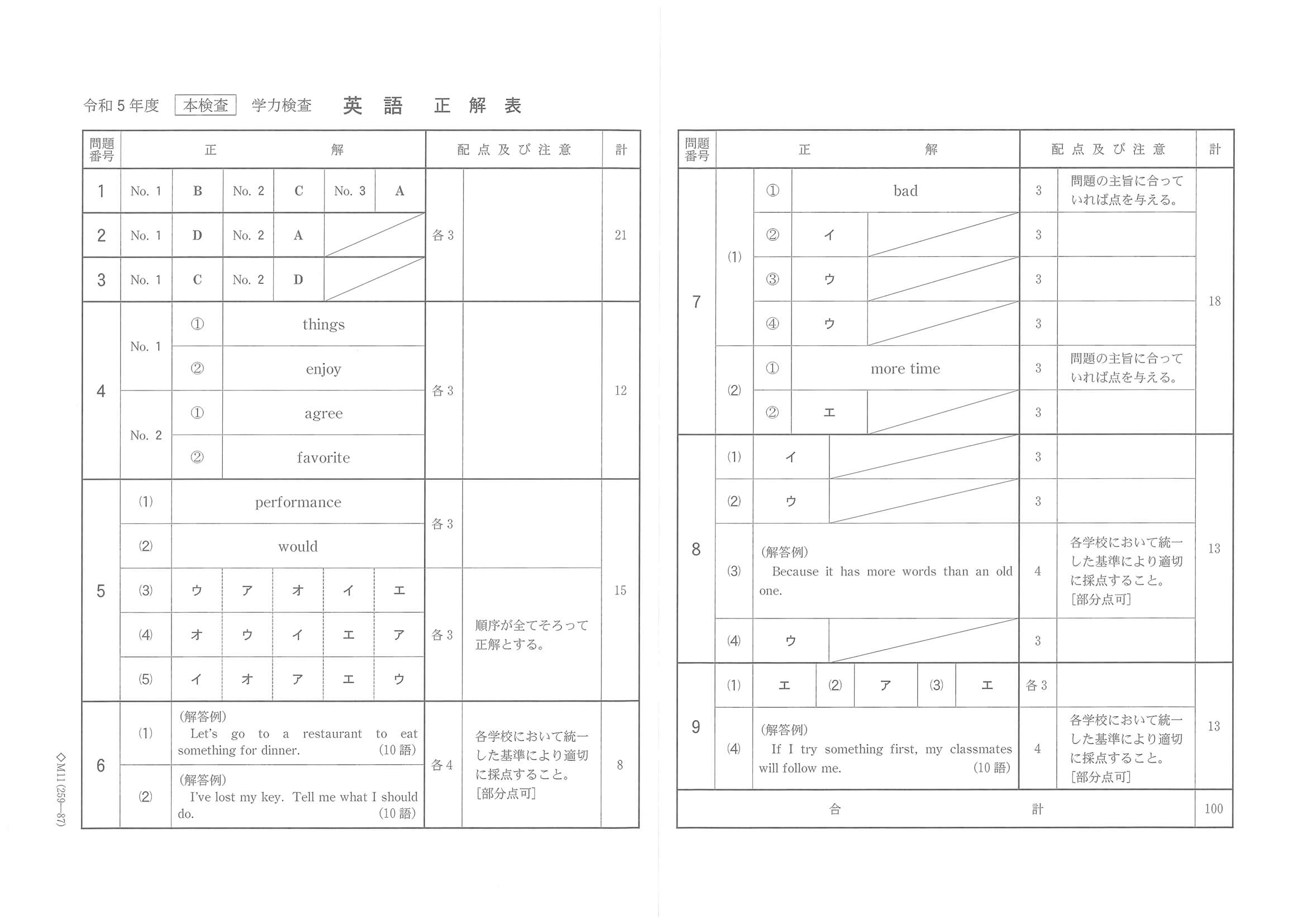 2023年度 千葉県公立高校入試（標準問題 英語・正答）