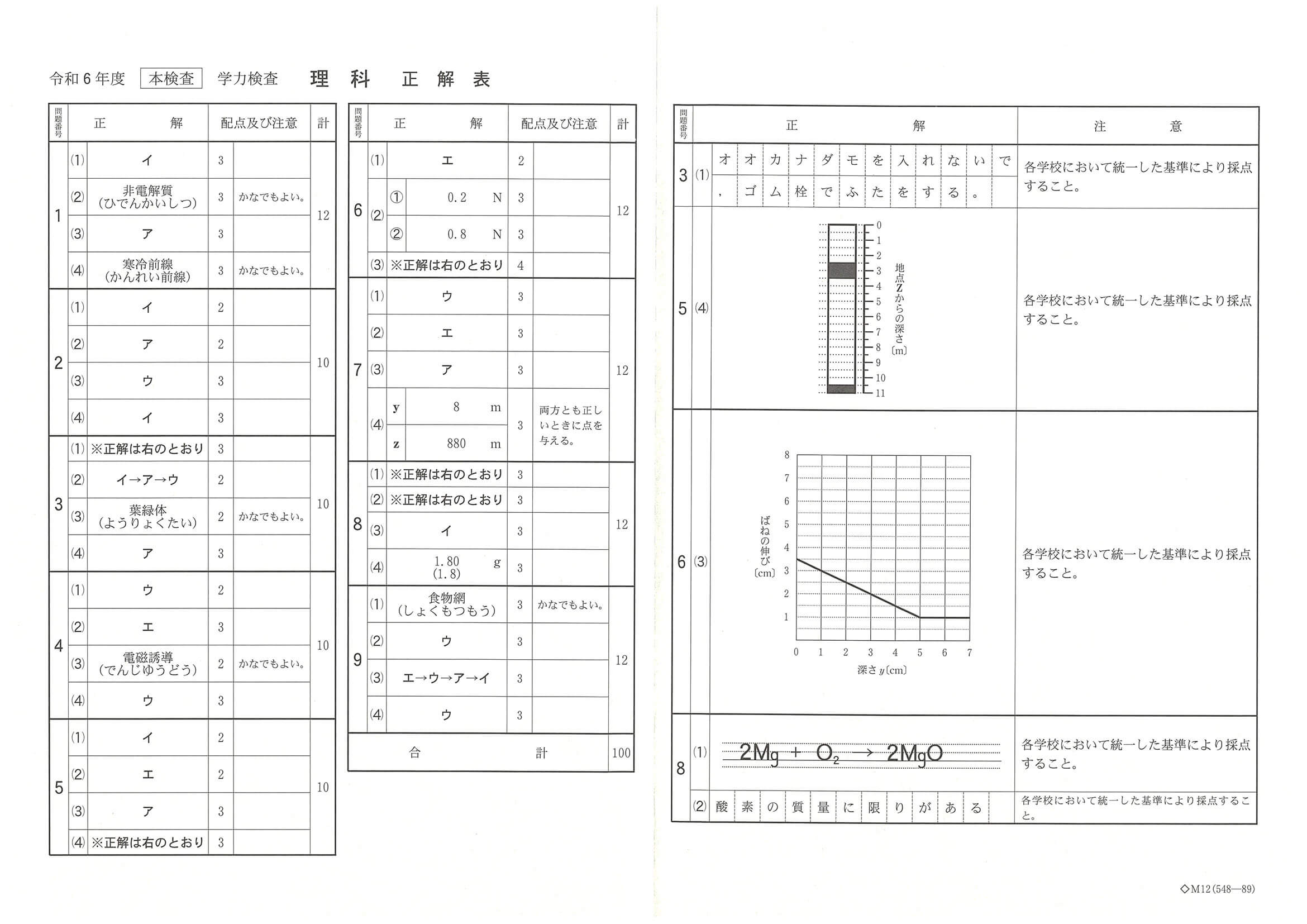 2024年度 千葉県公立高校入試（標準問題 理科・正答）1/2