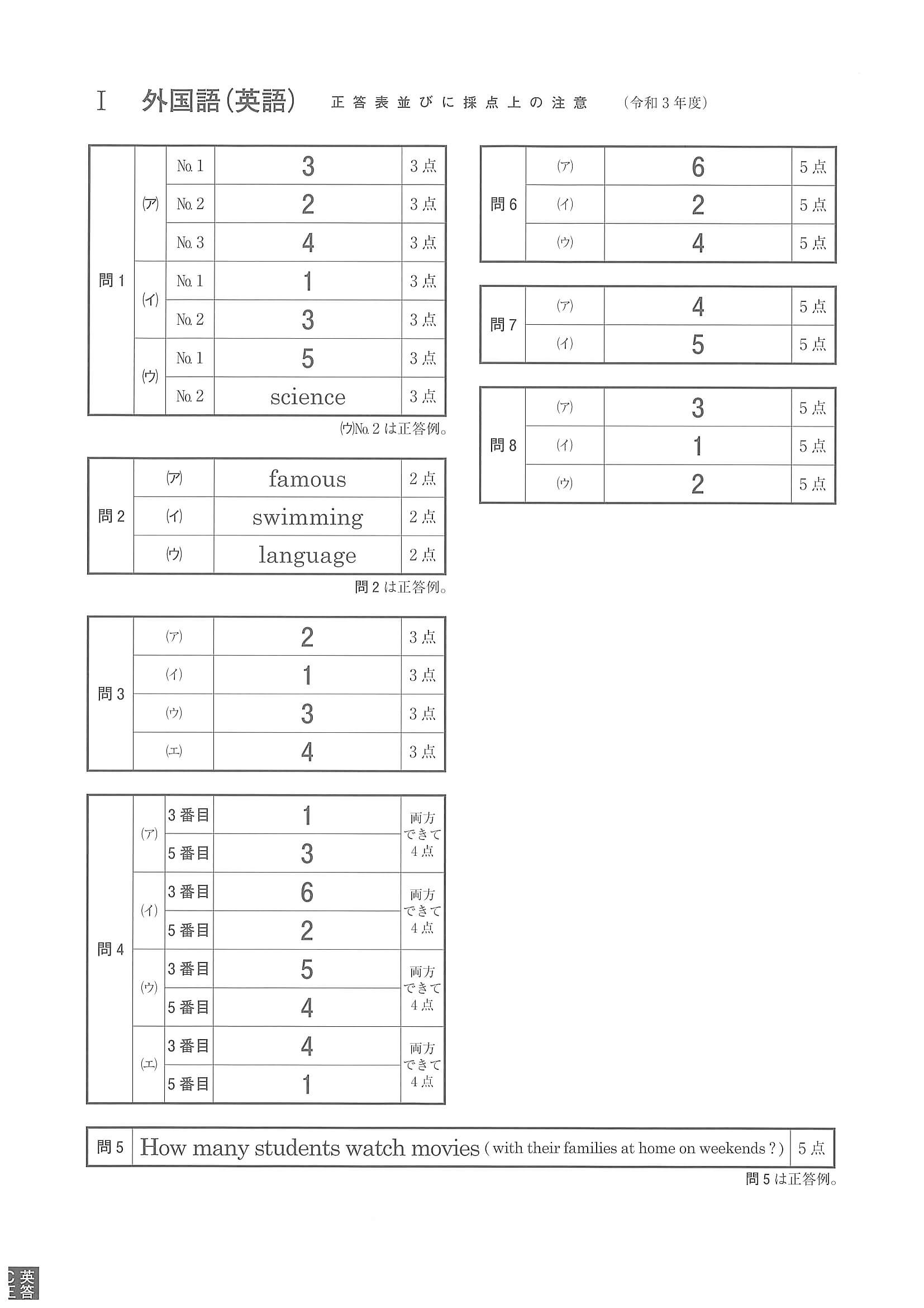 2021年度 神奈川県公立高校入試（標準問題 英語・正答）