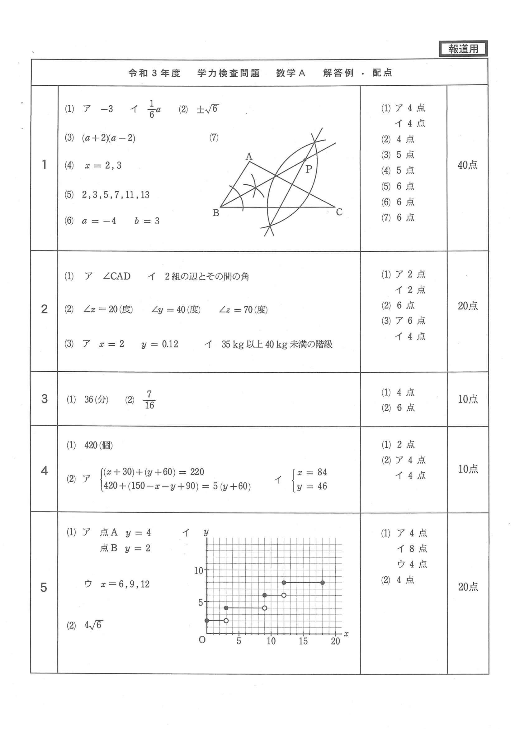 2021年度 福井県公立高校入試（標準問題 数学A・正答）