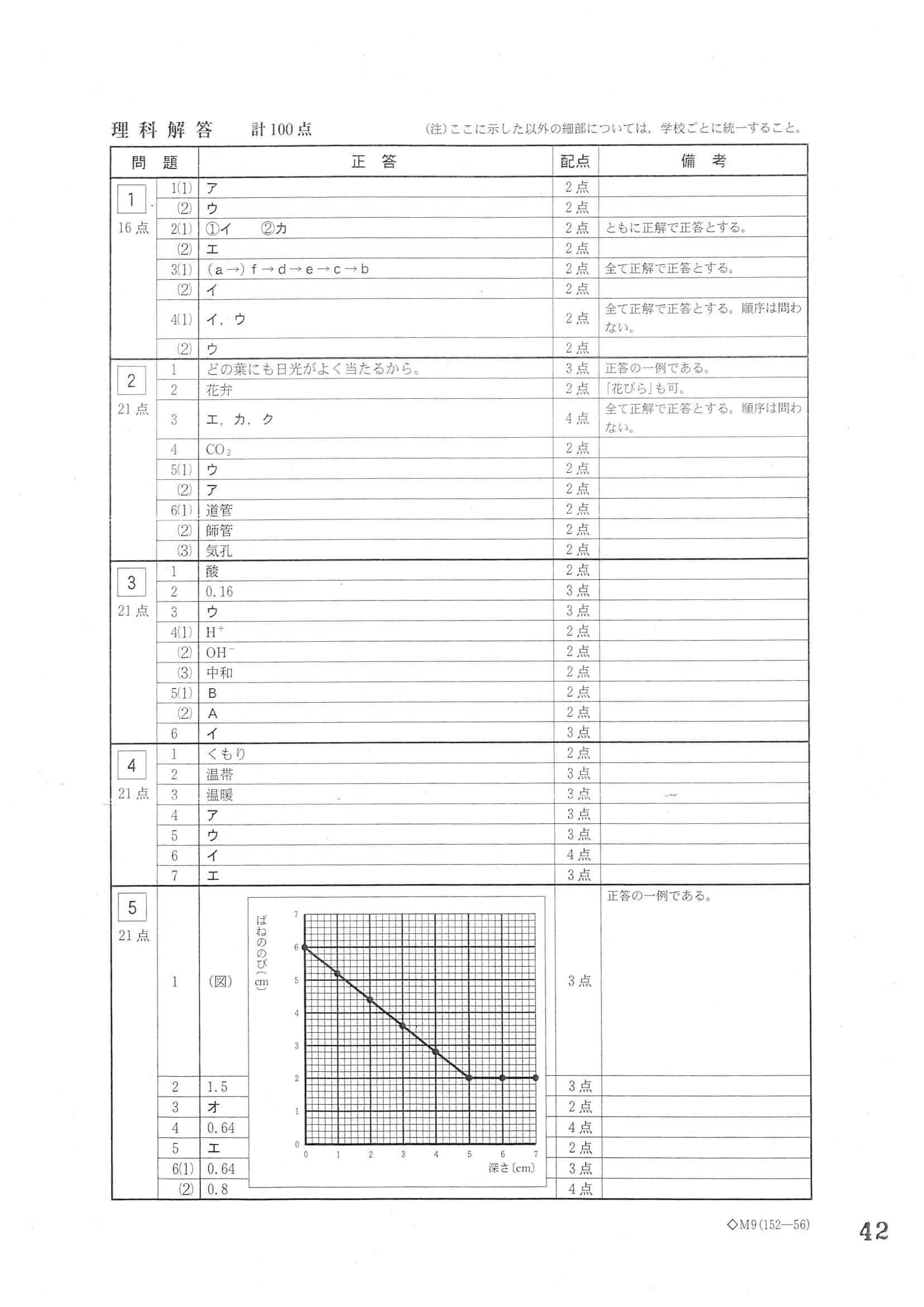 2021年度 岐阜県公立高校入試（第一次選抜 理科・正答）