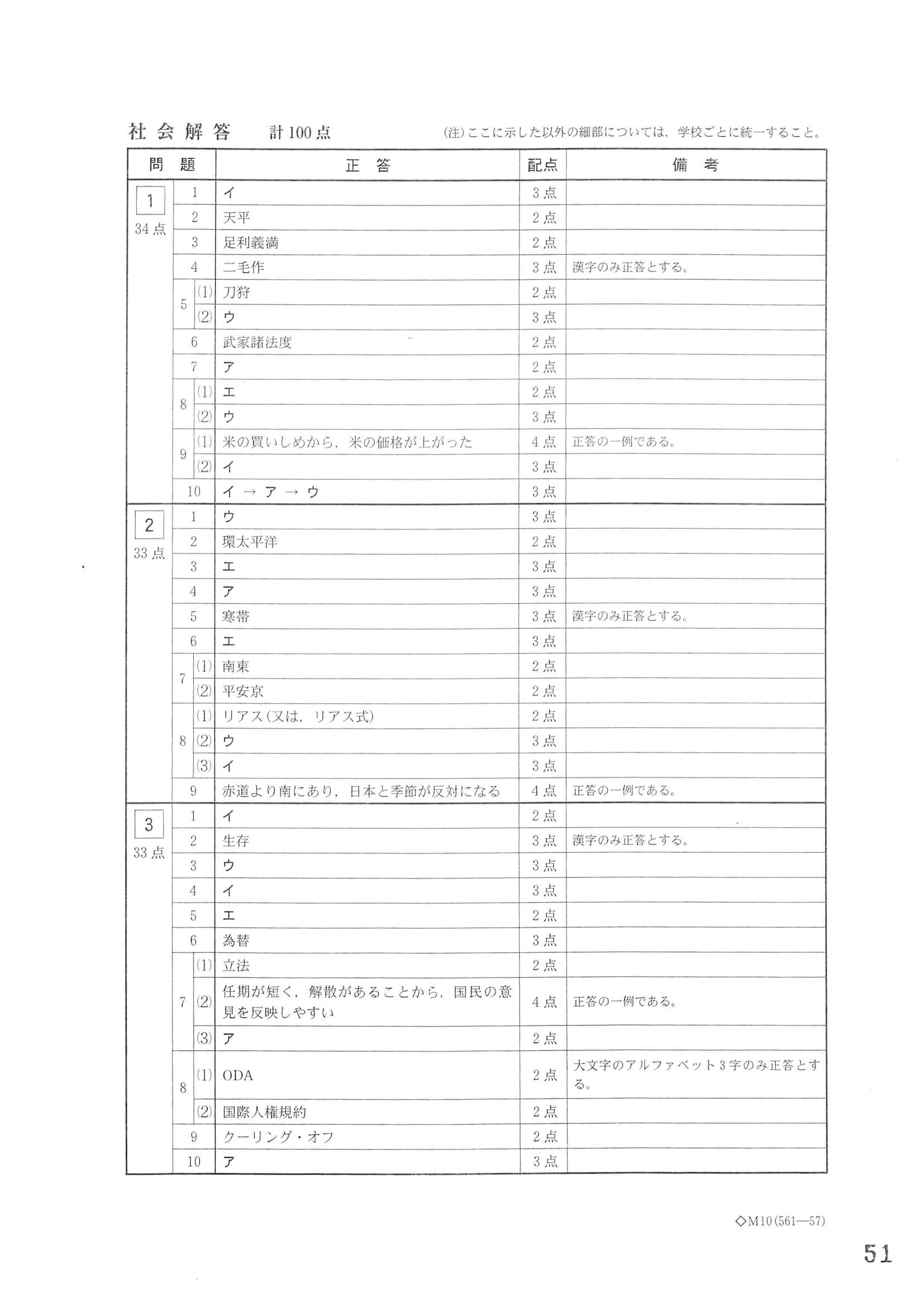2022年度 岐阜県公立高校入試（第一次選抜 社会・正答）
