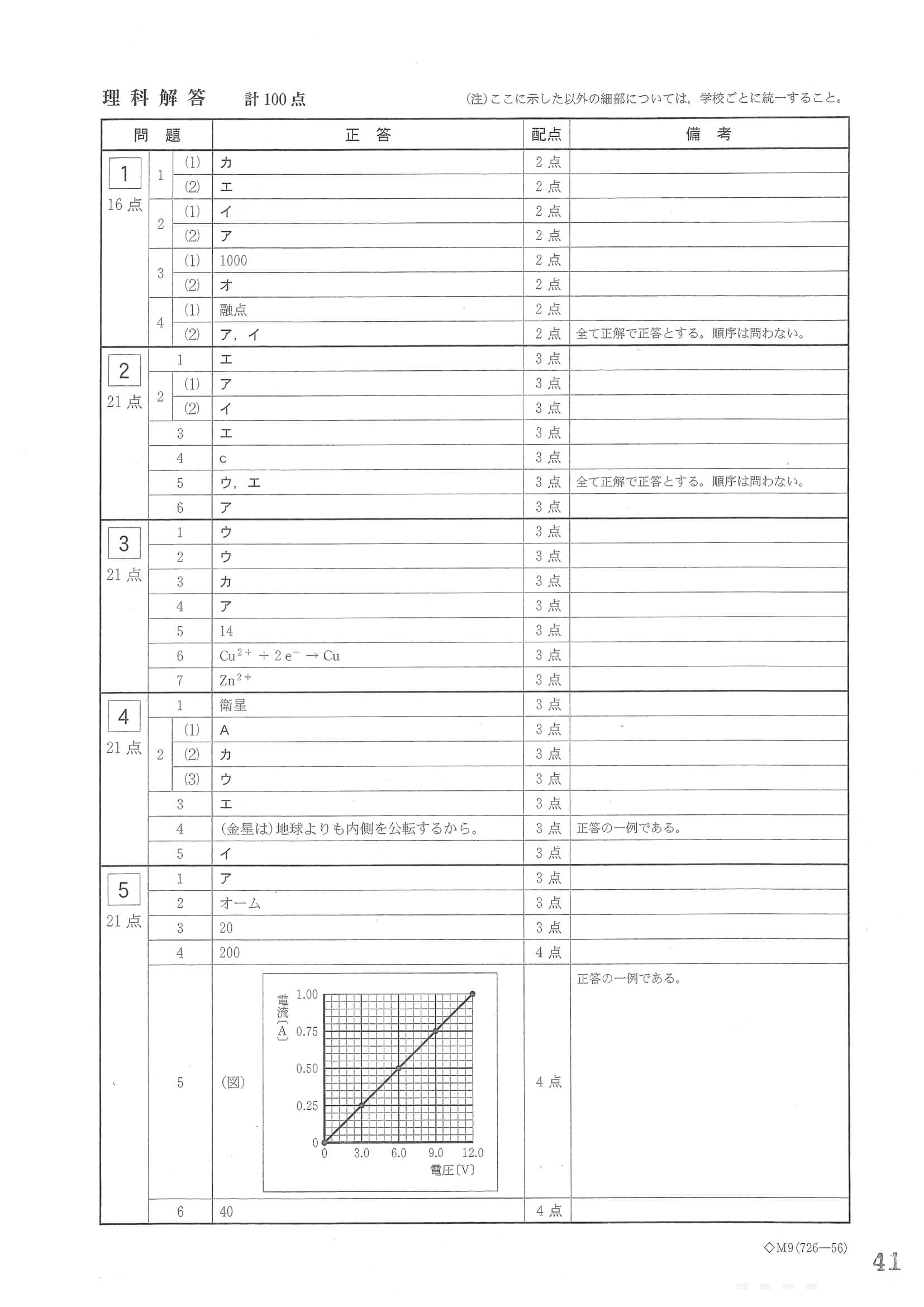 2023年度 岐阜県公立高校入試（第一次選抜 理科・正答）