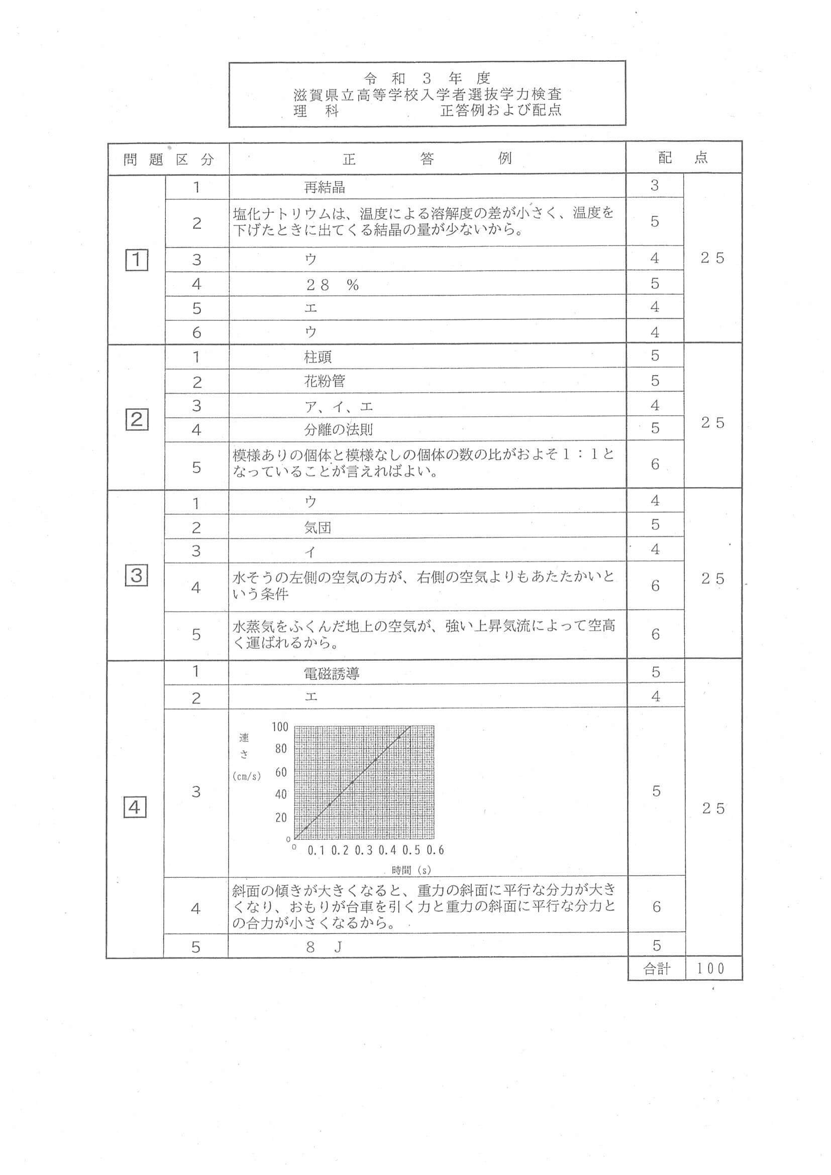 2021年度 滋賀県公立高校入試（標準問題 理科・正答）