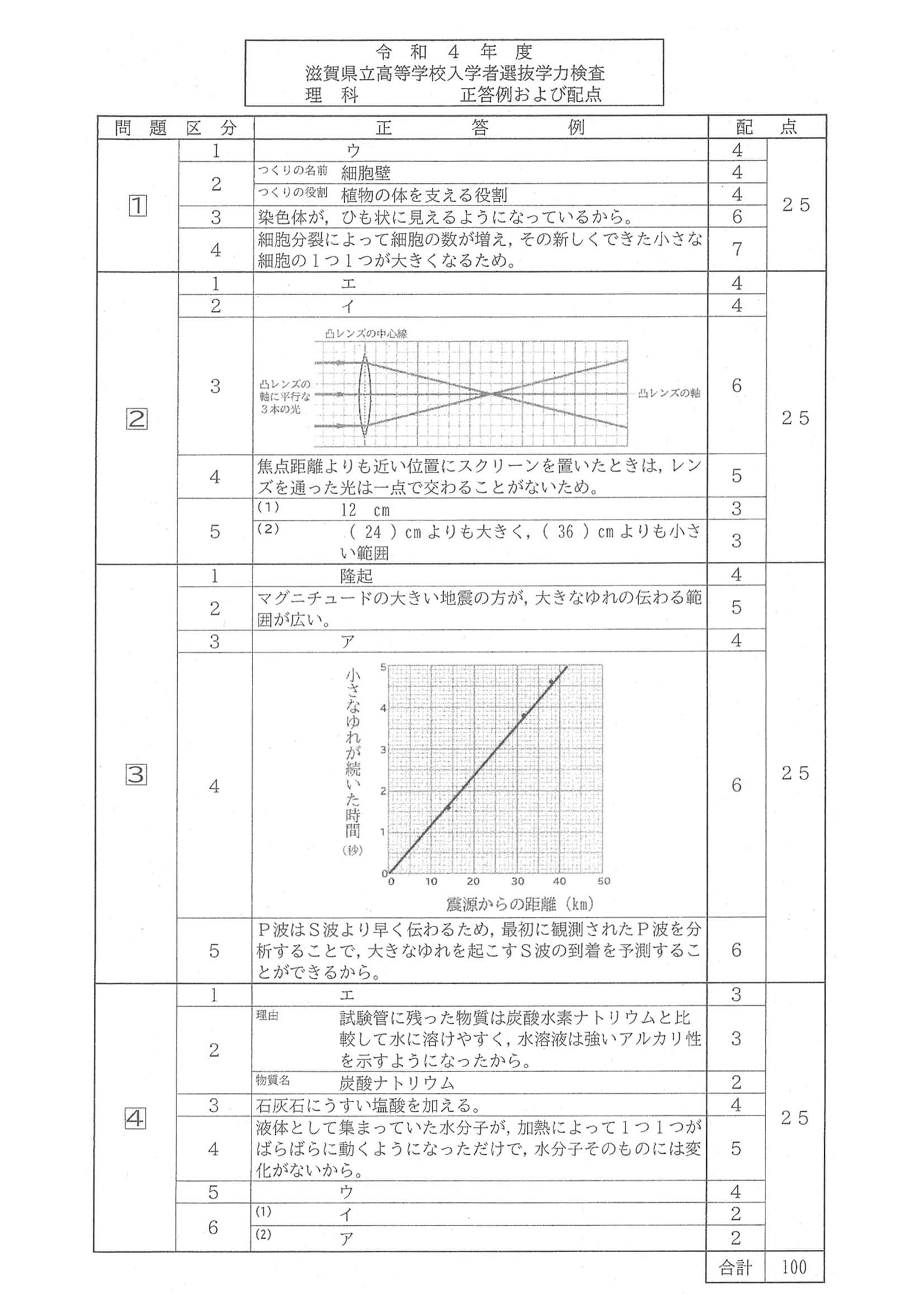 2022年度 滋賀県公立高校入試（標準問題 理科・正答）