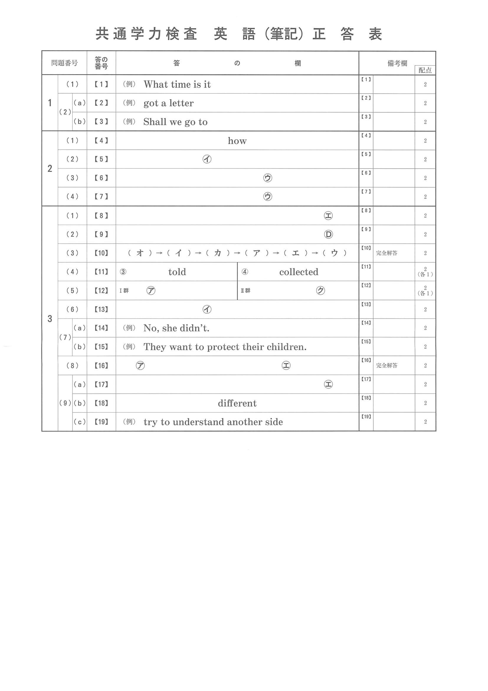 2021年度 京都府公立高校入試（前期選抜 英語・正答）