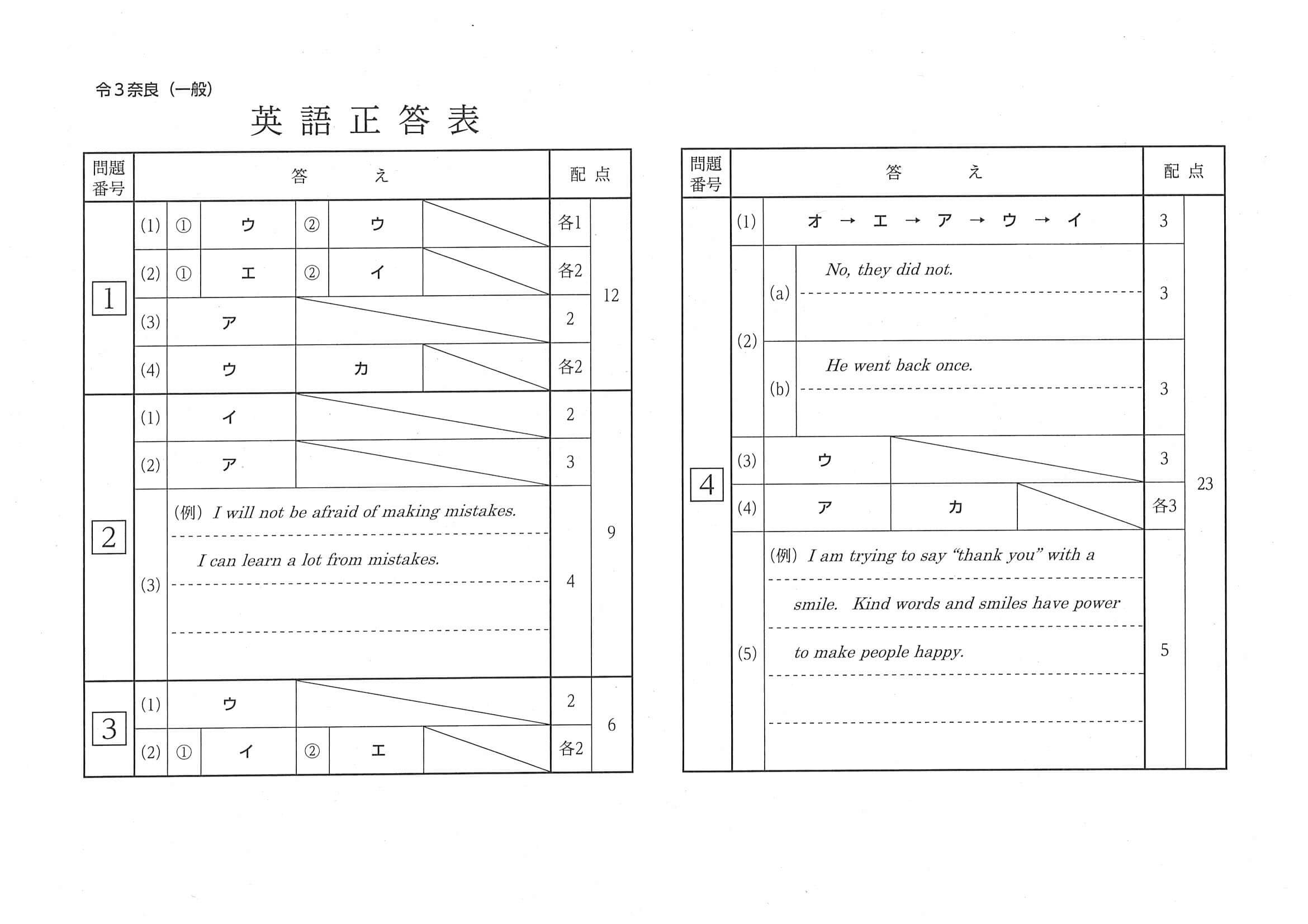 2021年度 奈良県公立高校入試（標準問題 英語・正答）