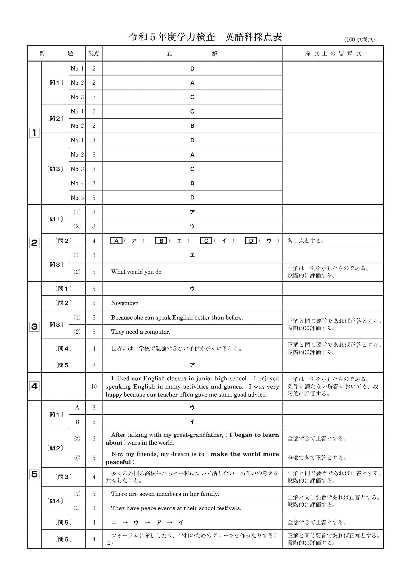 2023年度 和歌山県公立高校入試（標準問題 英語・正答）