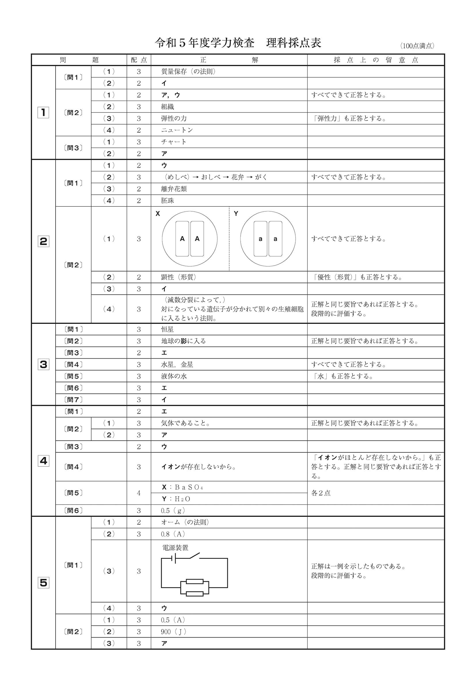 2023年度 和歌山県公立高校入試（標準問題 理科・正答）