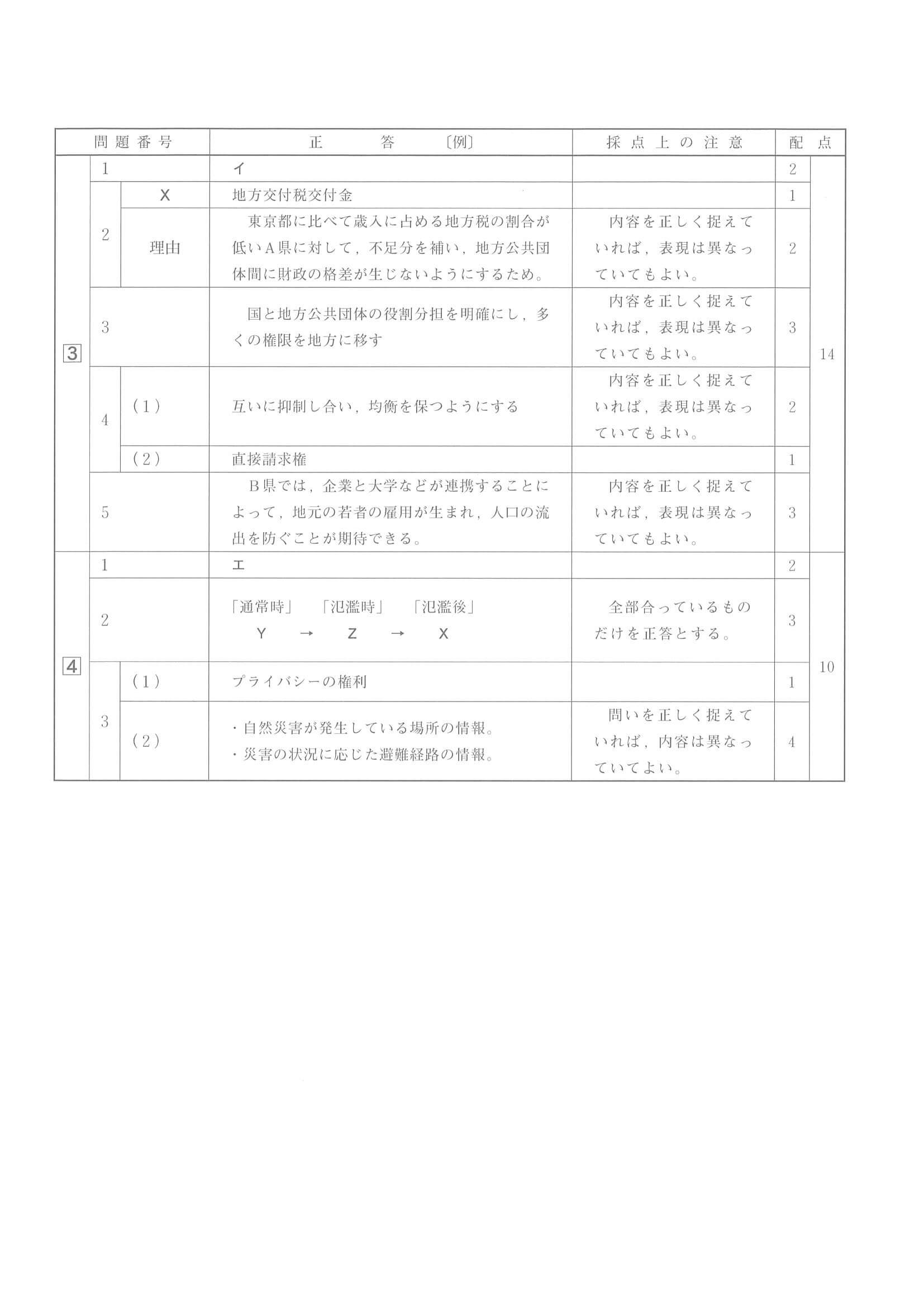 2021年度 広島県公立高校入試（標準問題 社会・正答）2/2