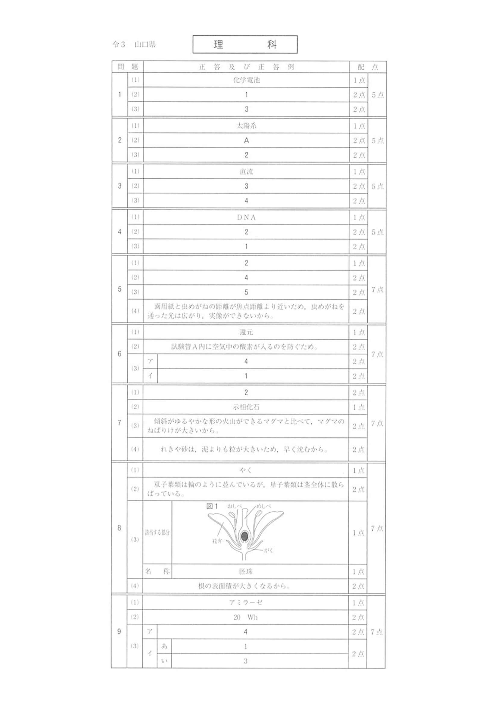 2021年度 山口県公立高校入試（標準問題 理科・正答）