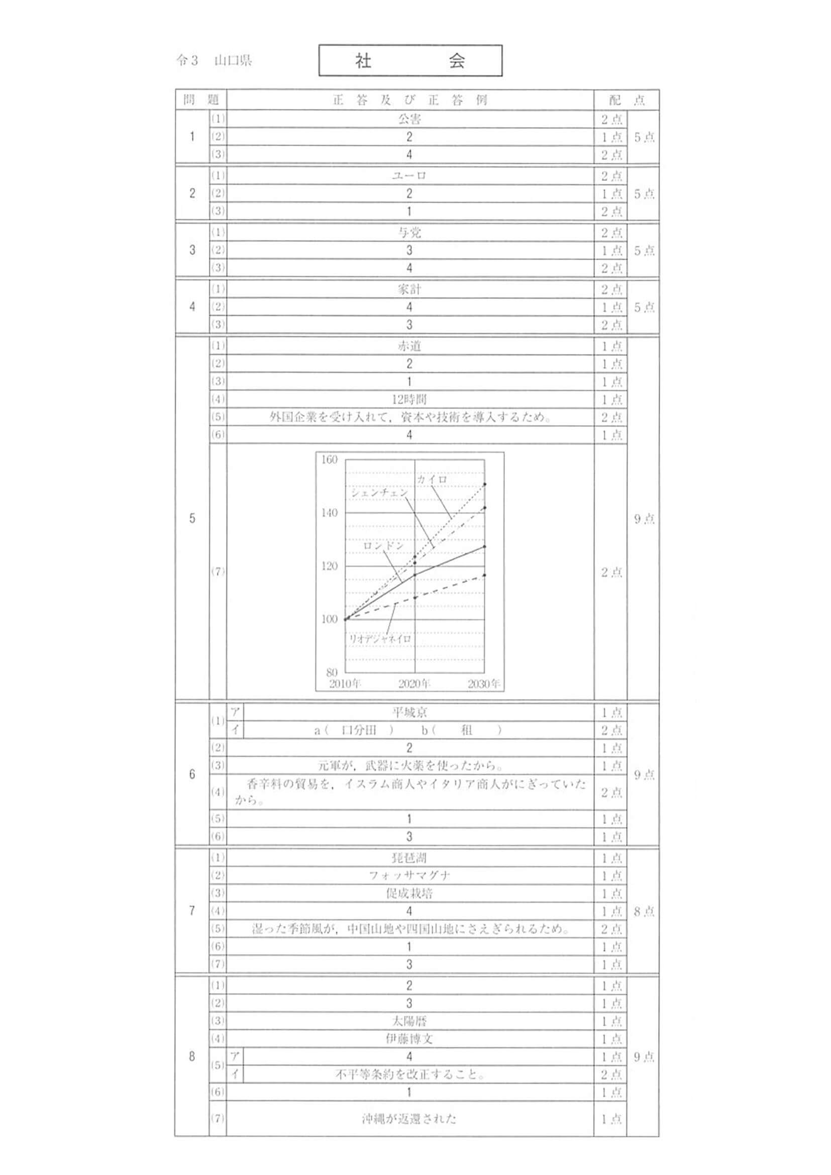 2021年度 山口県公立高校入試（標準問題 社会・正答）