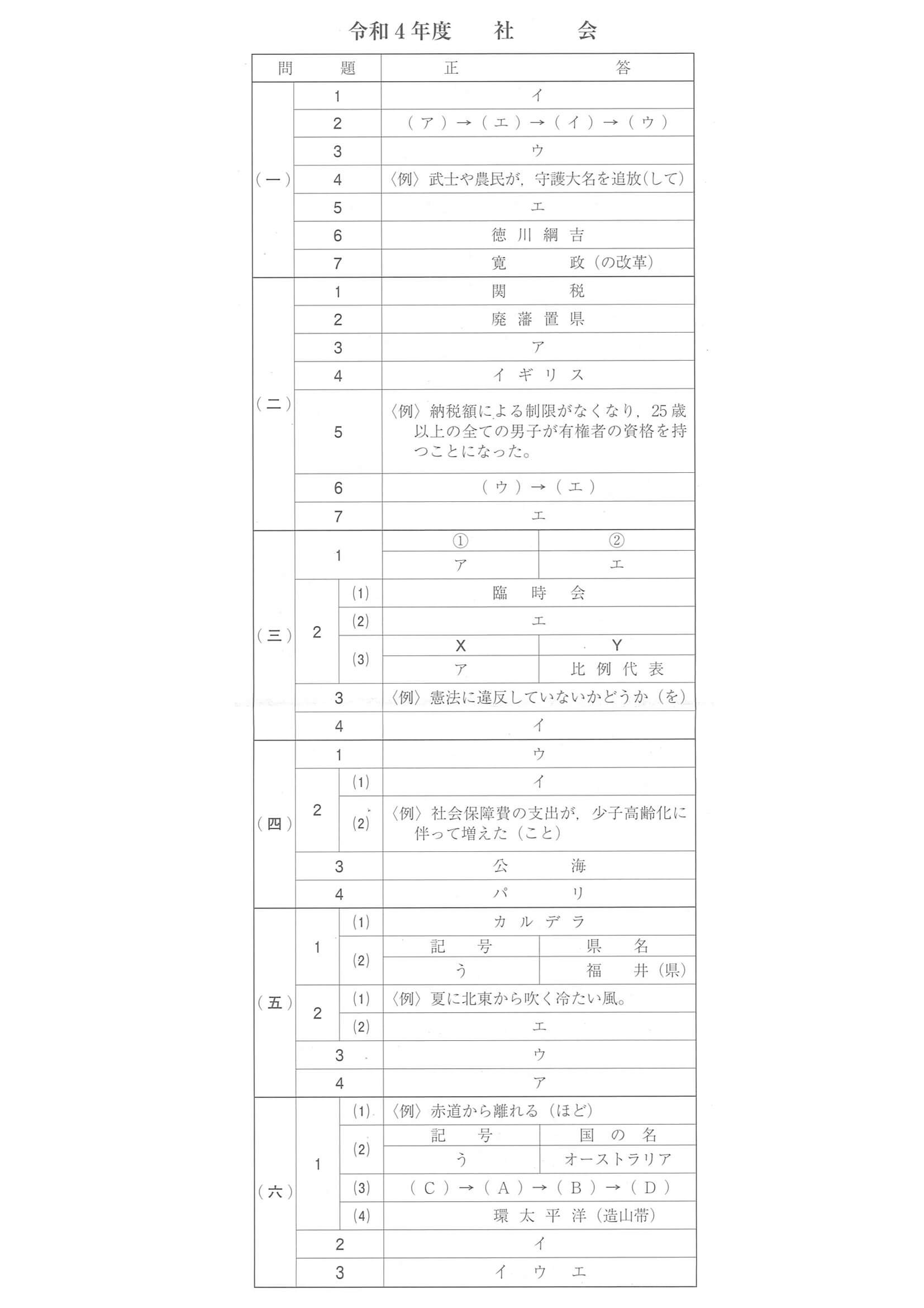 2022年度 愛媛県公立高校入試（標準問題 社会・正答）