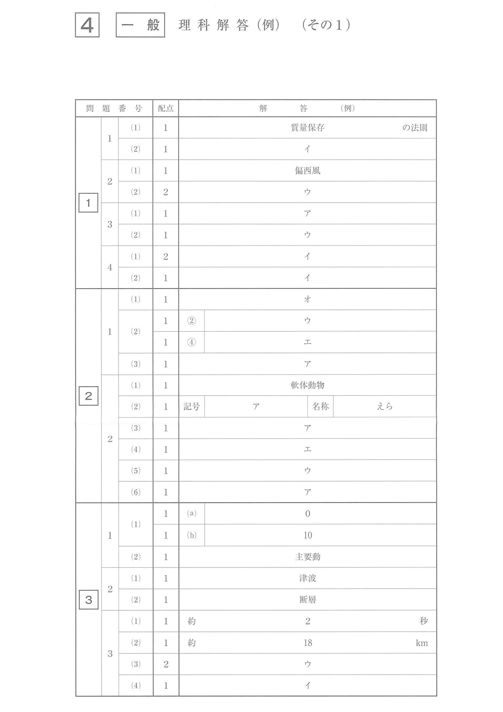 2022年度 佐賀県公立高校入試（一般選抜 理科・正答）1/2