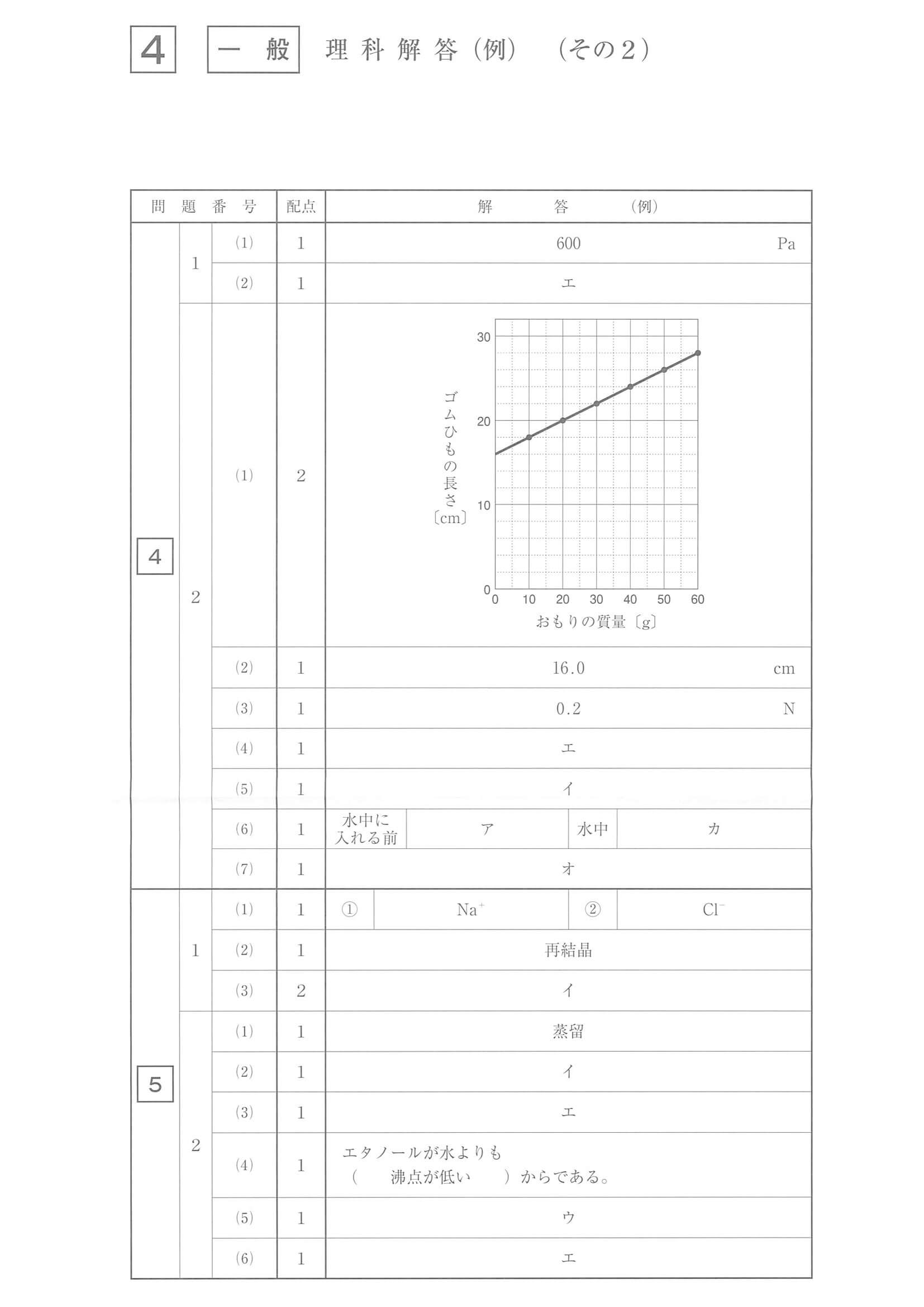 2022年度 佐賀県公立高校入試（一般選抜 理科・正答）2/2