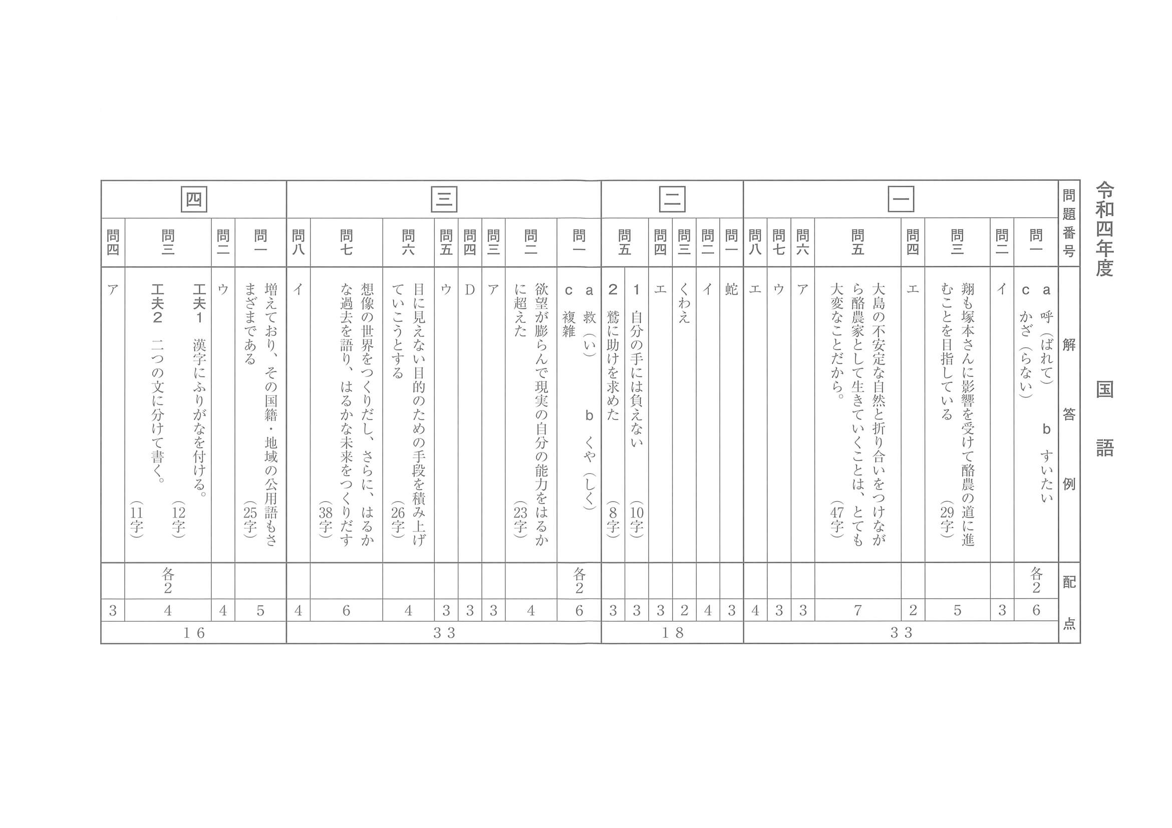 2022年度 長崎県公立高校入試（標準問題 国語・正答）