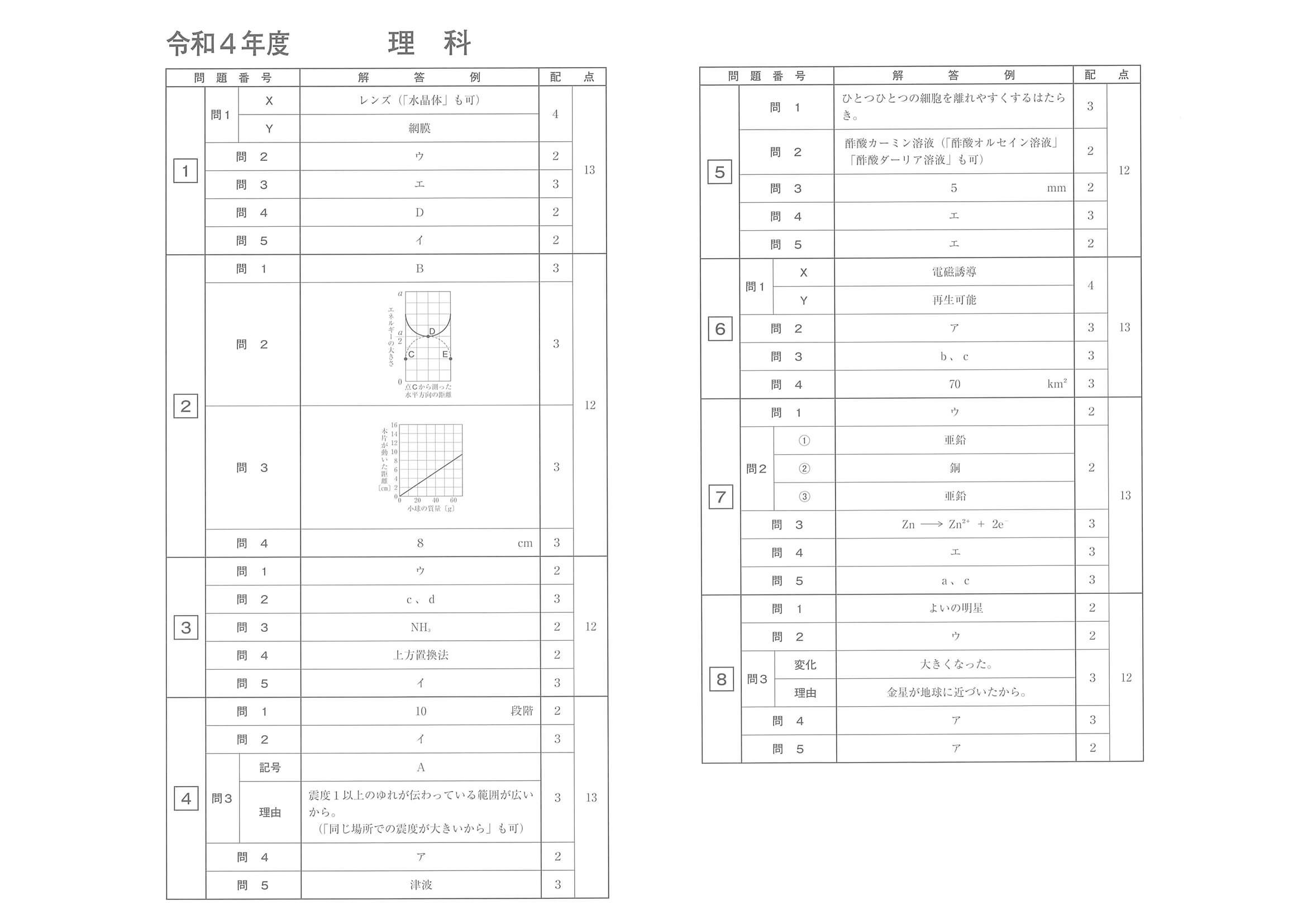 2022年度 長崎県公立高校入試（標準問題 理科・正答）