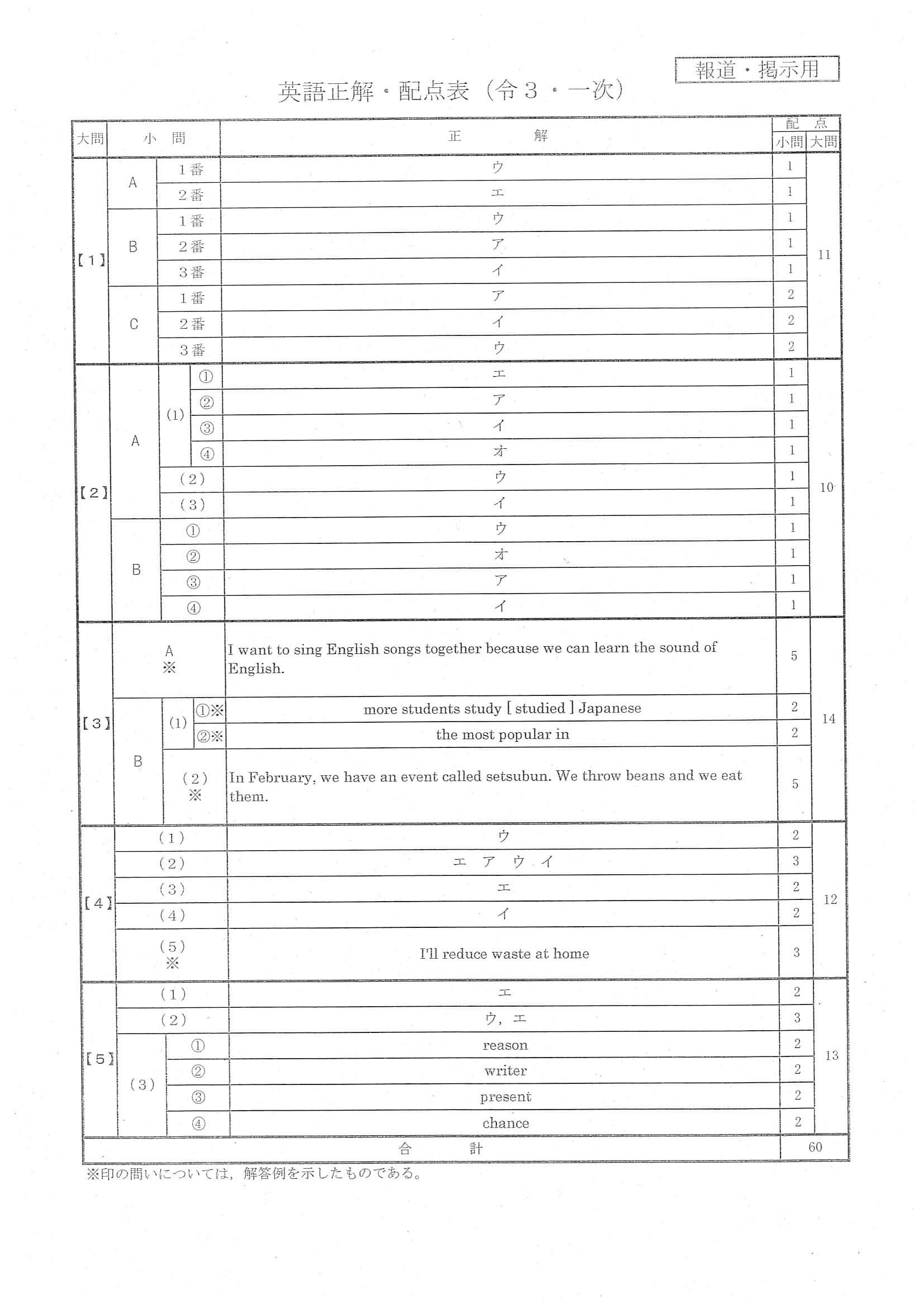 2021年度 大分県公立高校入試（標準問題 英語・正答）