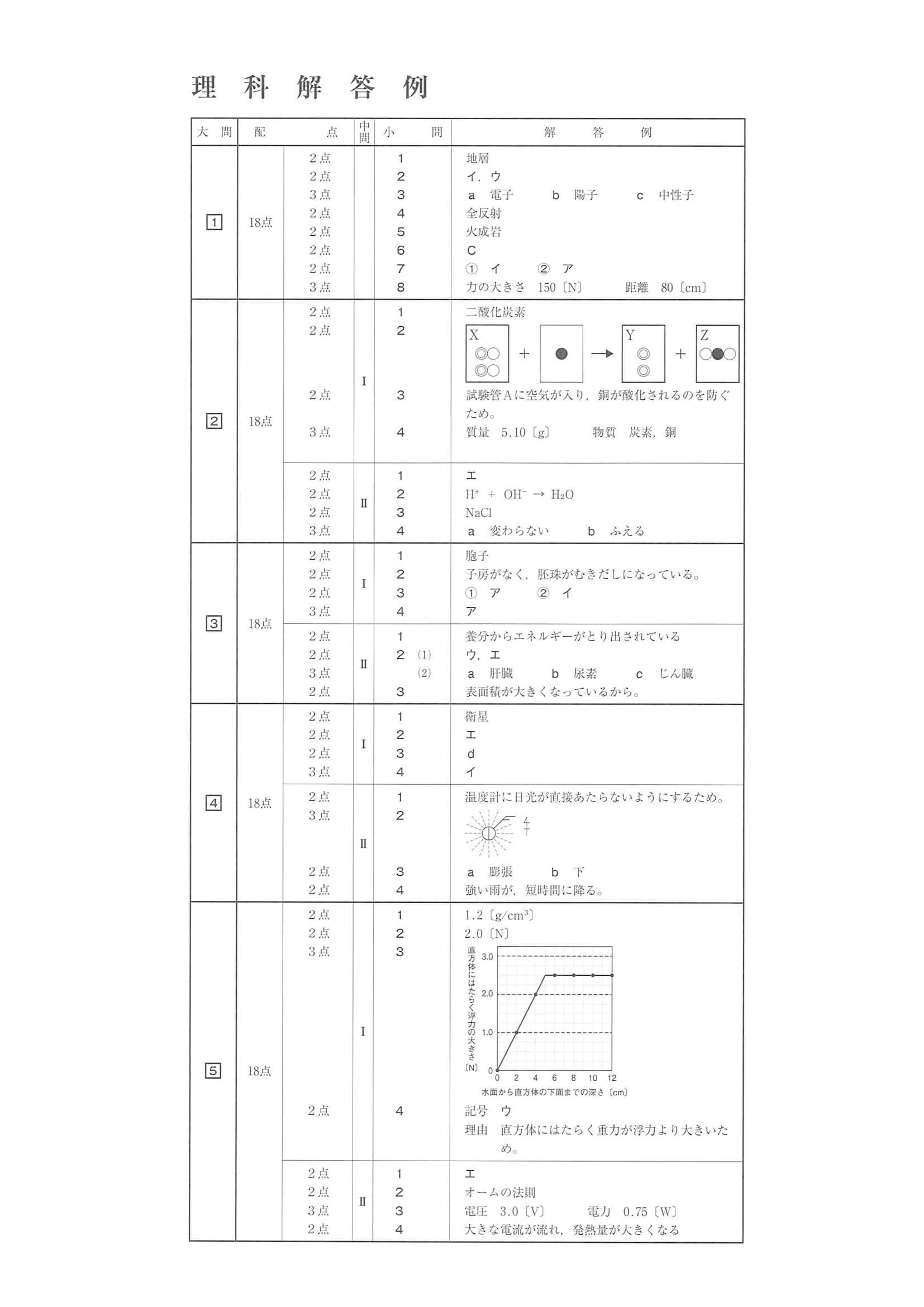 2021年度 鹿児島県公立高校入試（標準問題 理科・正答）