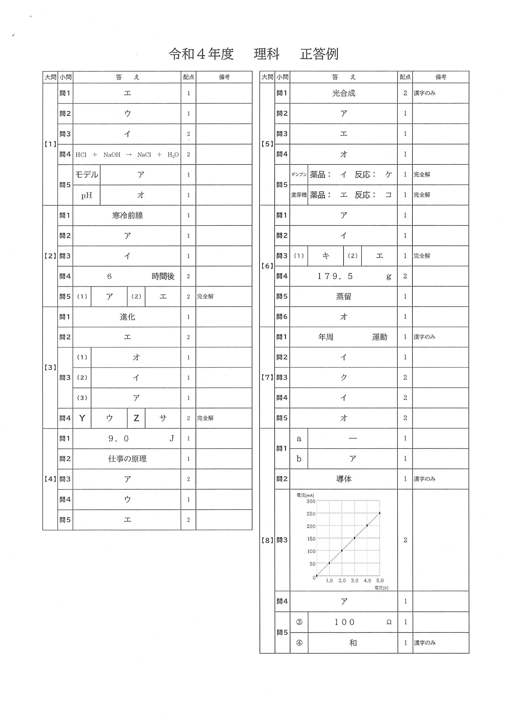 2022年度 沖縄県公立高校入試（標準問題 理科・正答）