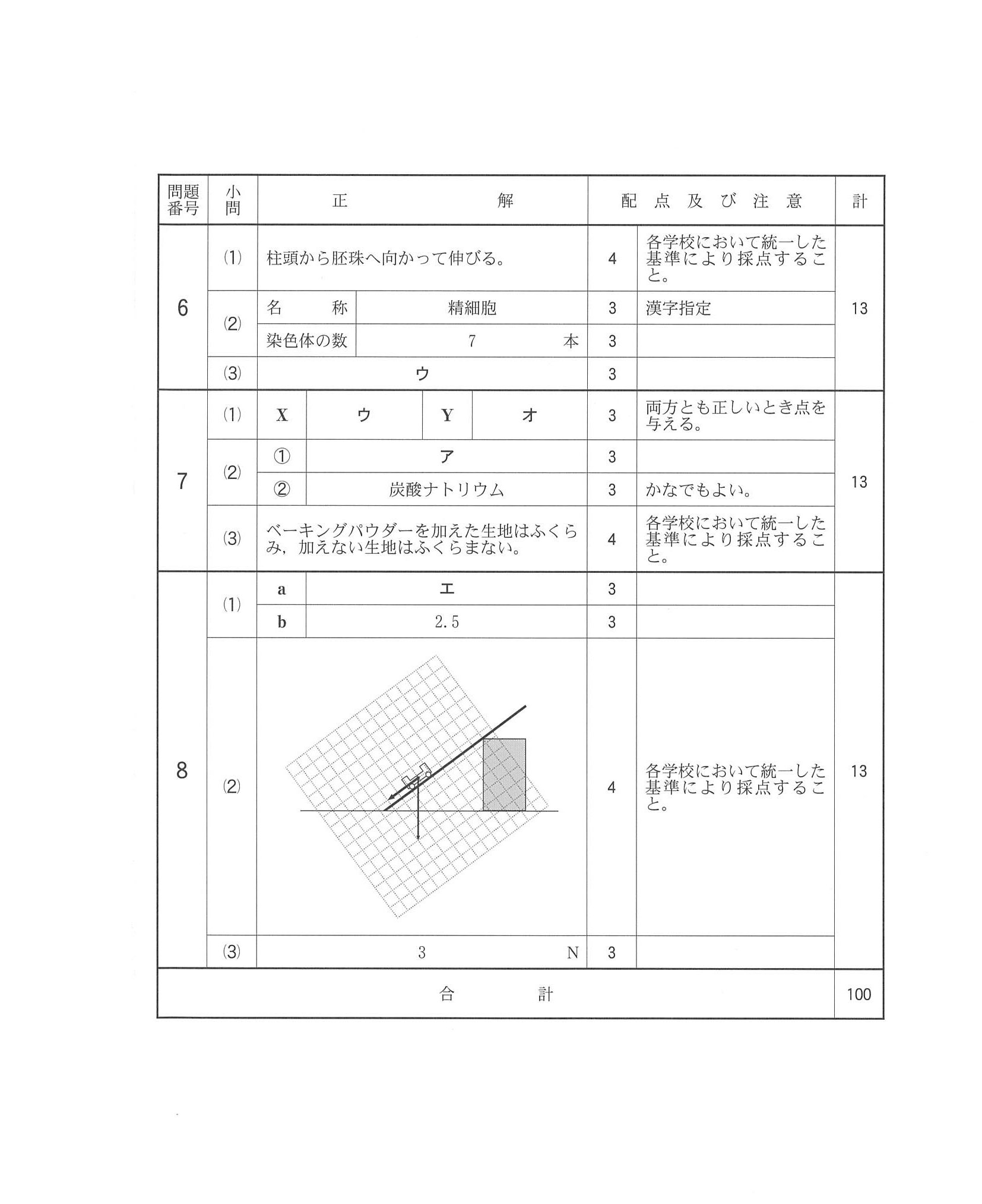 2014年度 千葉県公立高校入試（理科・正答）2/2