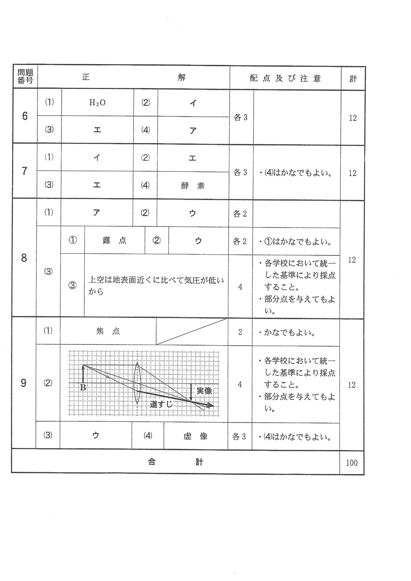 2015年度 千葉県公立高校入試（理科 前期・正答）2/2