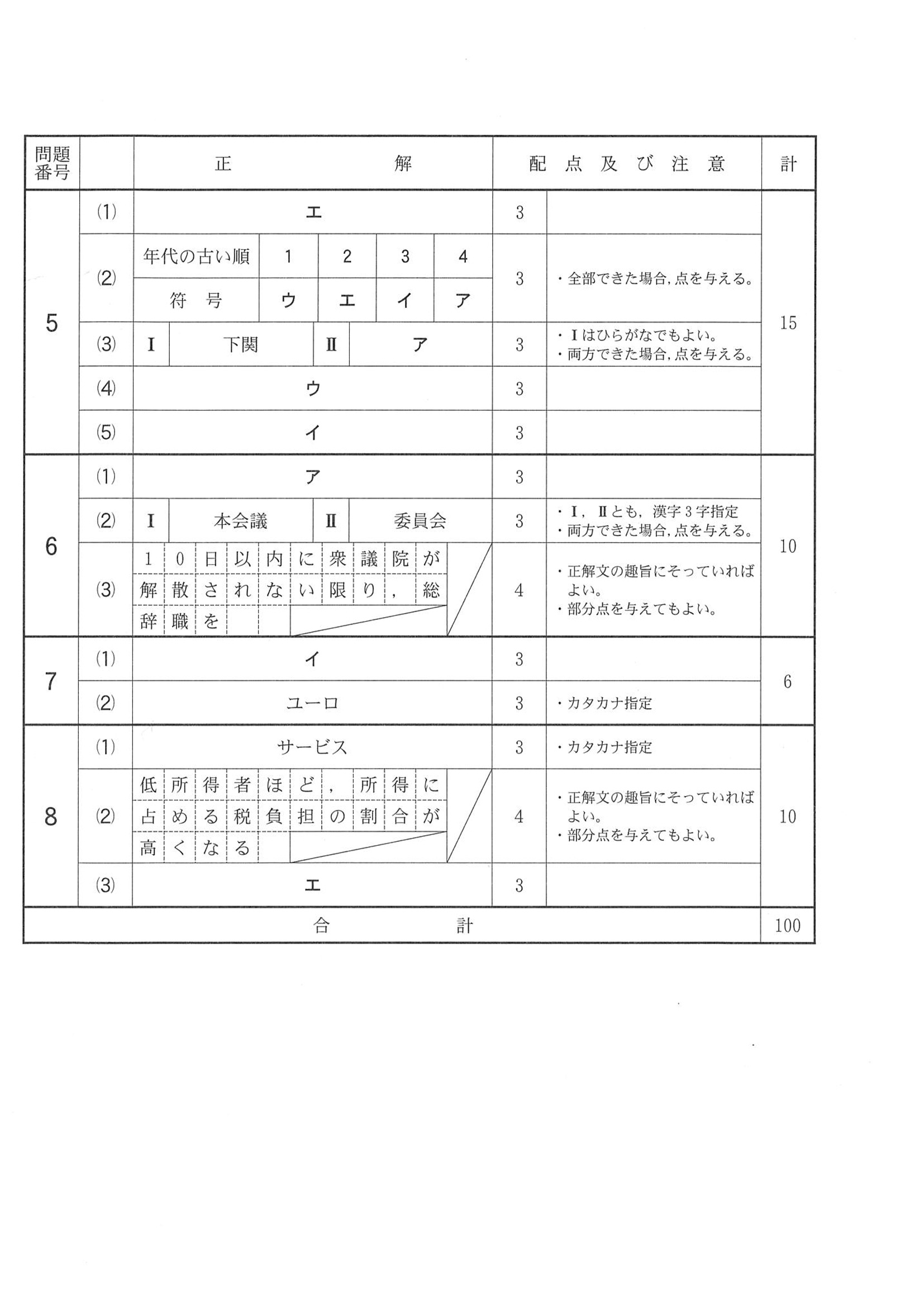 2015年度 千葉県公立高校入試（社会 前期・正答）2/2