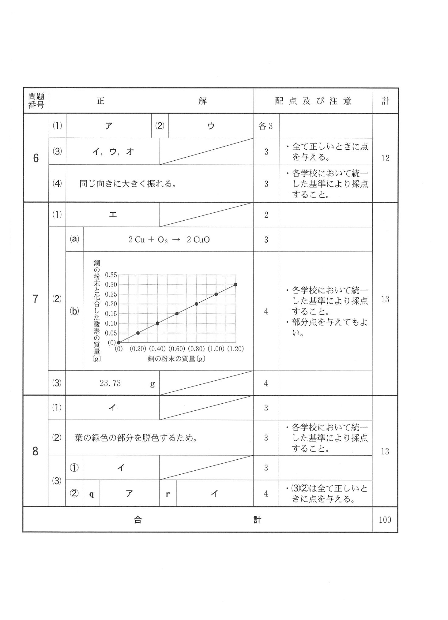 2016年度 千葉県公立高校入試（理科 後期・正答）2/2