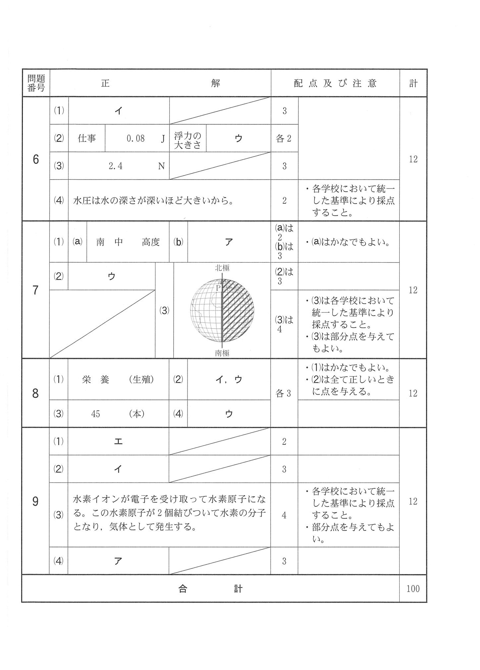 2016年度 千葉県公立高校入試（理科 前期・正答）2/2