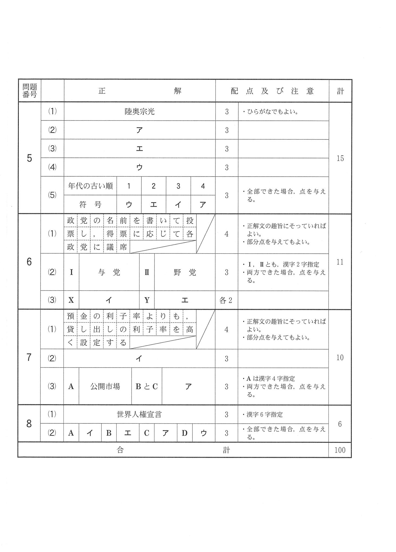 2016年度 千葉県公立高校入試（社会 前期・正答）2/2