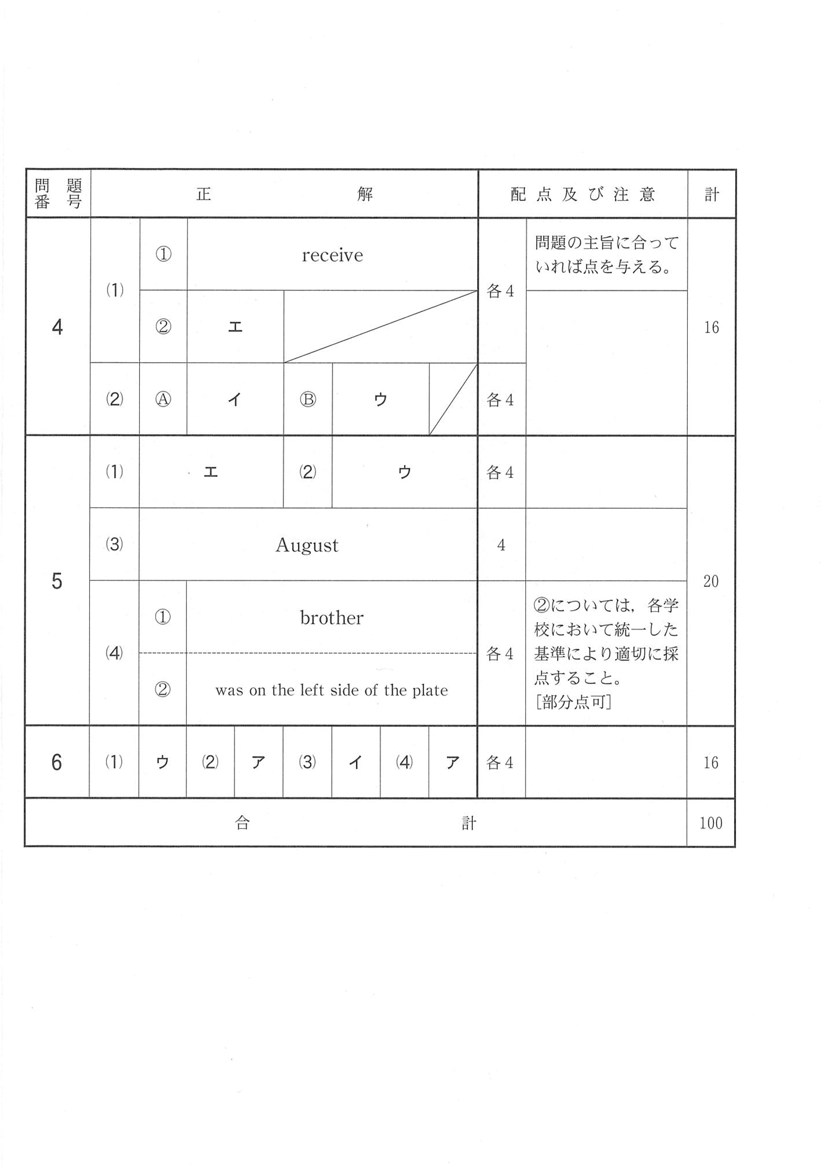 2017年度 千葉県公立高校入試（英語 後期・正答）2/2