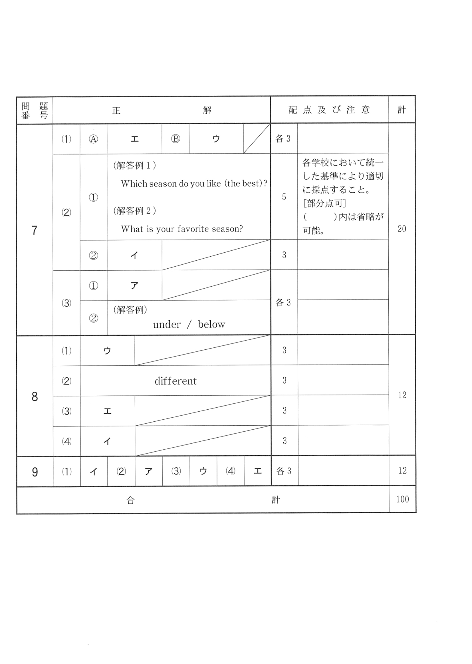 2017年度 千葉県公立高校入試（英語 前期・正答）2/2