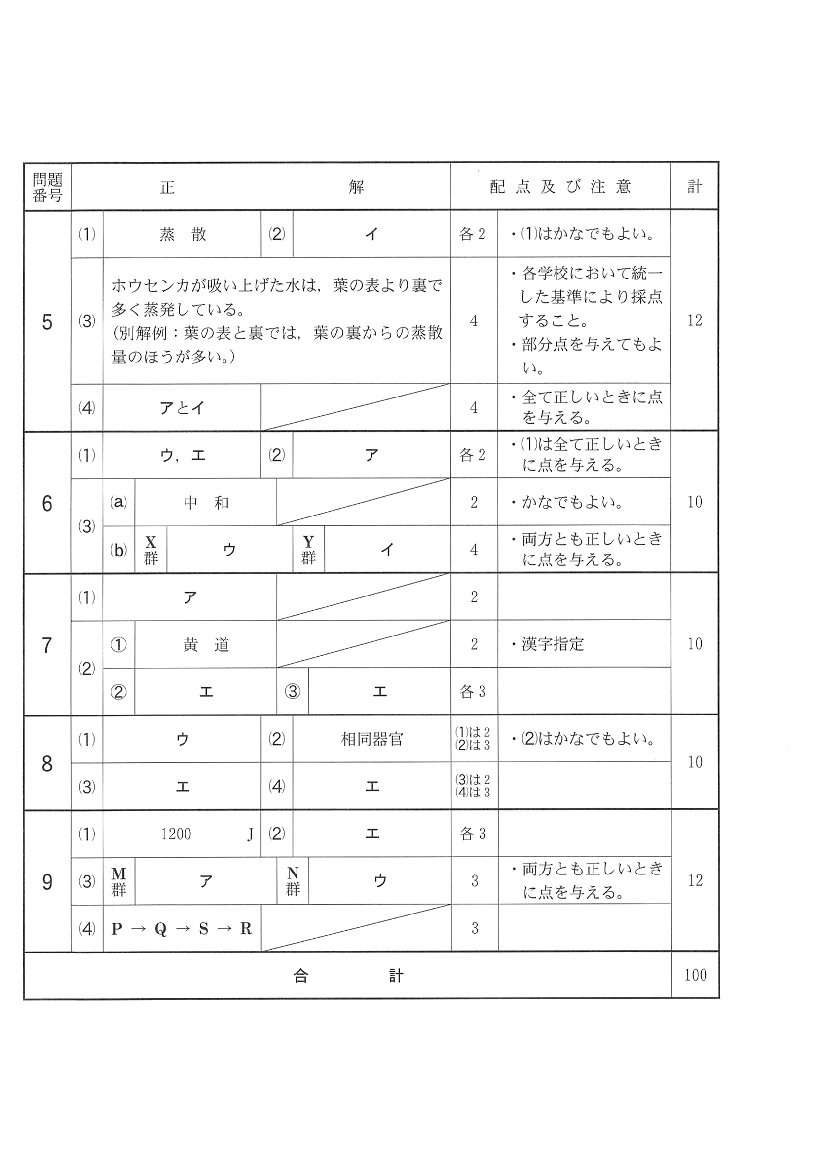 2017年度 千葉県公立高校入試（理科 前期・正答）2/2