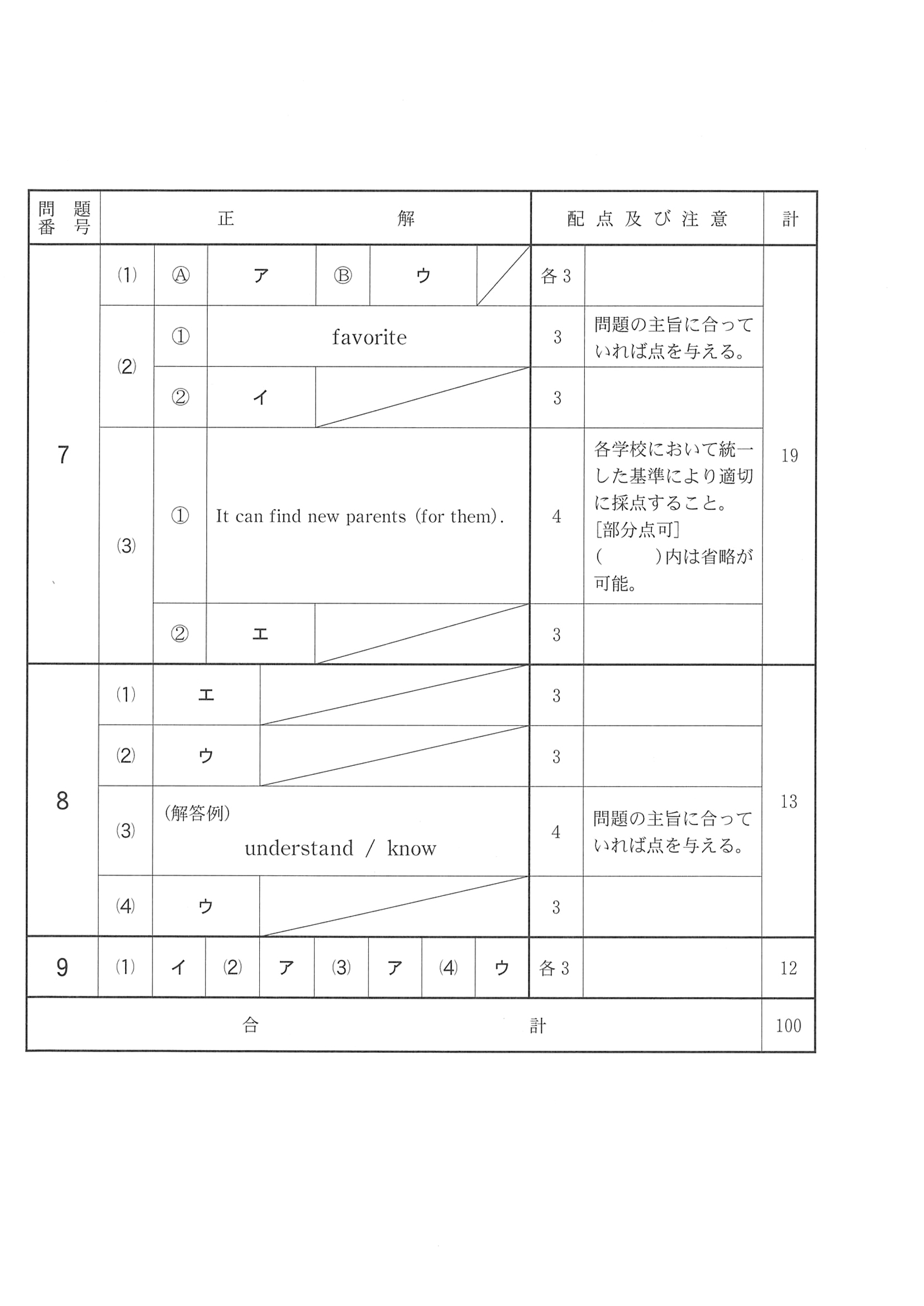 2018年度 千葉県公立高校入試（前期選抜 英語・正答）2/2